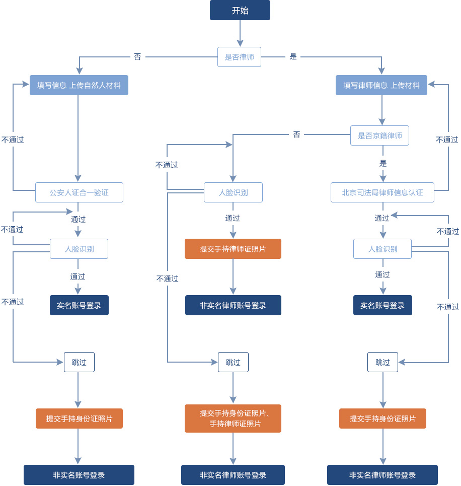 法院注册电子法院网上申请流程图